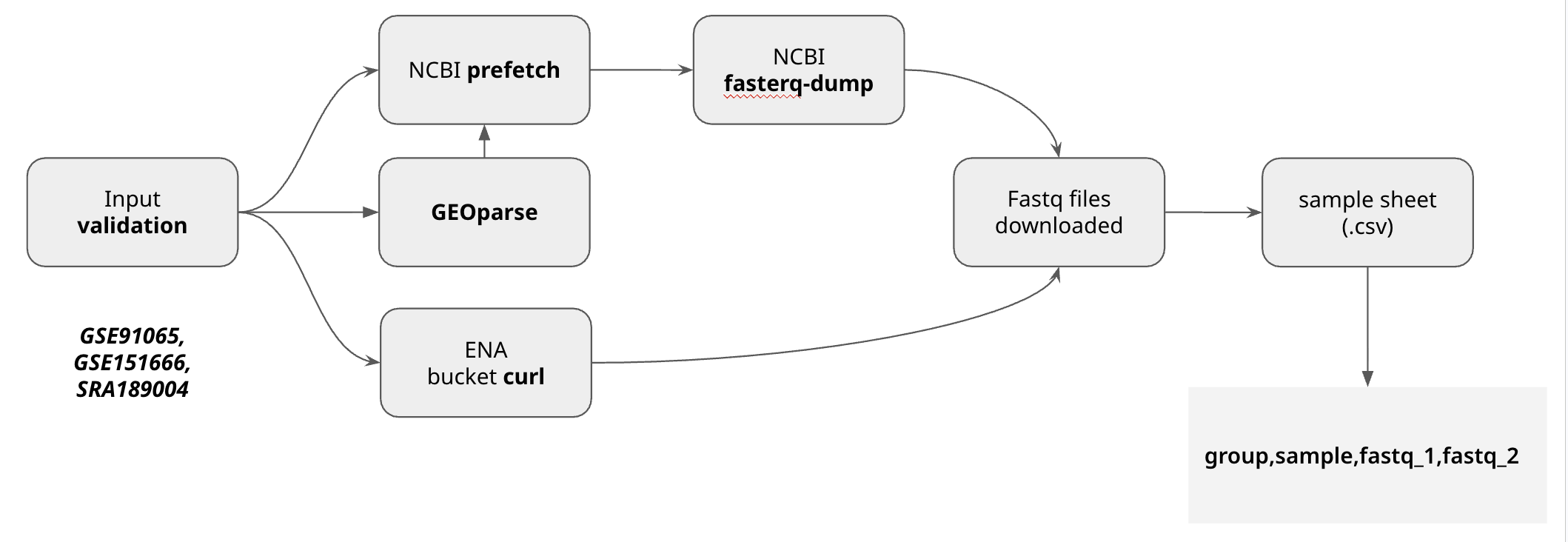 Biofetch - A Nextflow pipeline to parallely retrieve sequencing data from public sites
