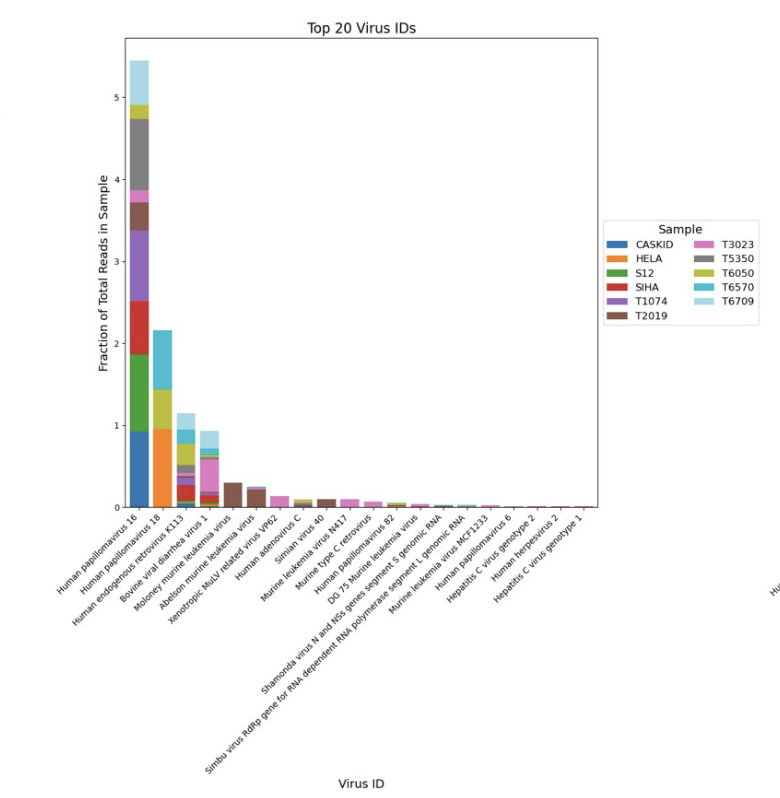 Viral detection in public human RNAseq data